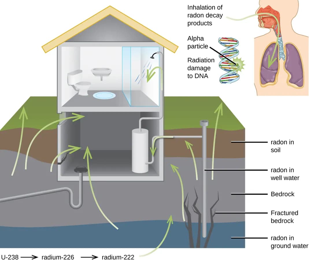 A cutaway drawing of a house showing radon gas rising from the soil and rock under the foundation and entering through cracks and a sump.