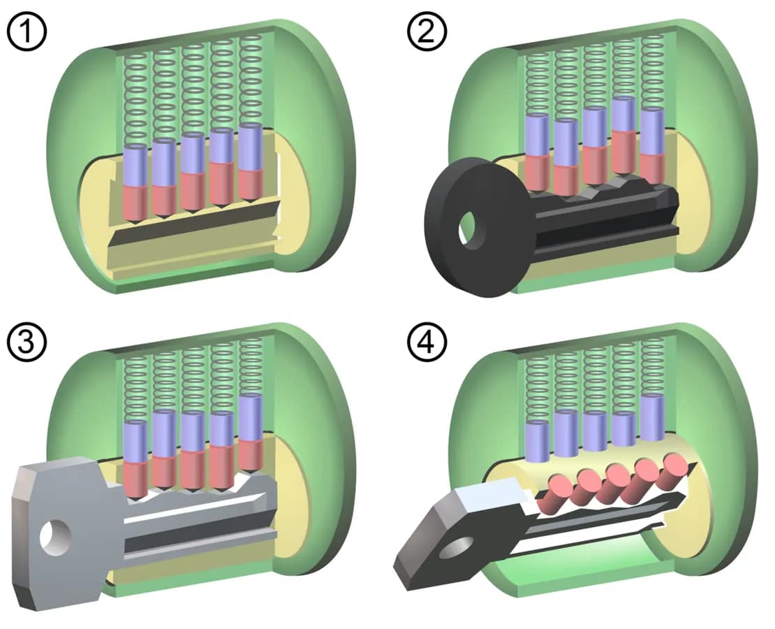 A four-step drawing of a pin tumbler lock: the right key lifts each pin to the line where the cylinder can turn.